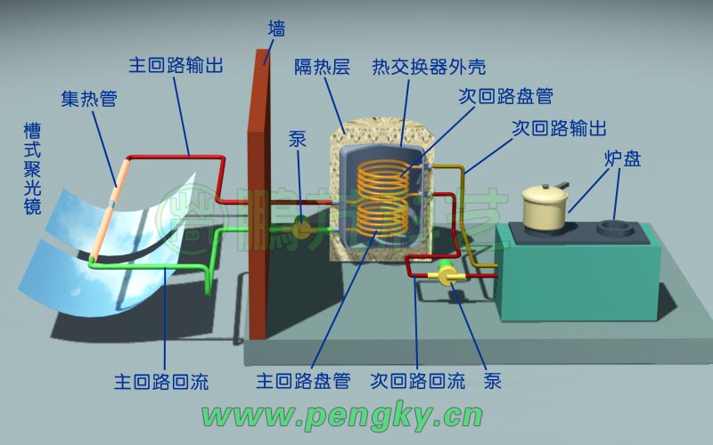 聚光太阳灶 太阳能热利用的高效烹饪解决方案