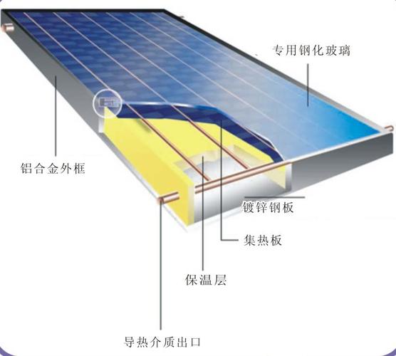 平板式太阳能集热器 太阳能热利用的核心产品与技术解析