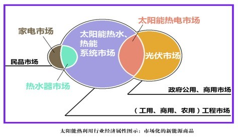 太阳能热利用经济属性及经营战略探析 以太阳能热利用产品为中心