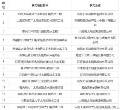 迈能杯2014太阳能建筑行业“奥斯卡”榜单揭晓 太阳能热利用产品创新风向标